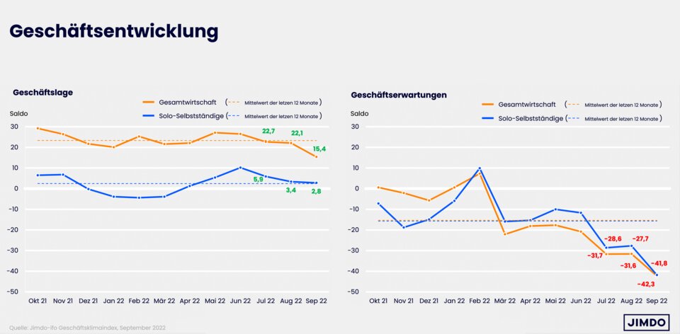 ifo Geschäftslage und -erwartungen für Solo-Selbstständige und Kleinstunternehmen (blau) und Gesamtwirtschaft (orange)