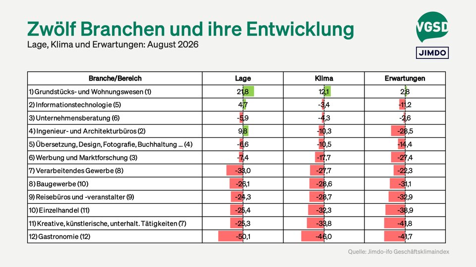 Das Grundstücks- und Wohnungswesen führt den Branchenvergleich im August weiter an, gefolgt von der Informationstechnologie und Unternehmensberatung, die jeweils ein paar Plätze gutgemacht haben.