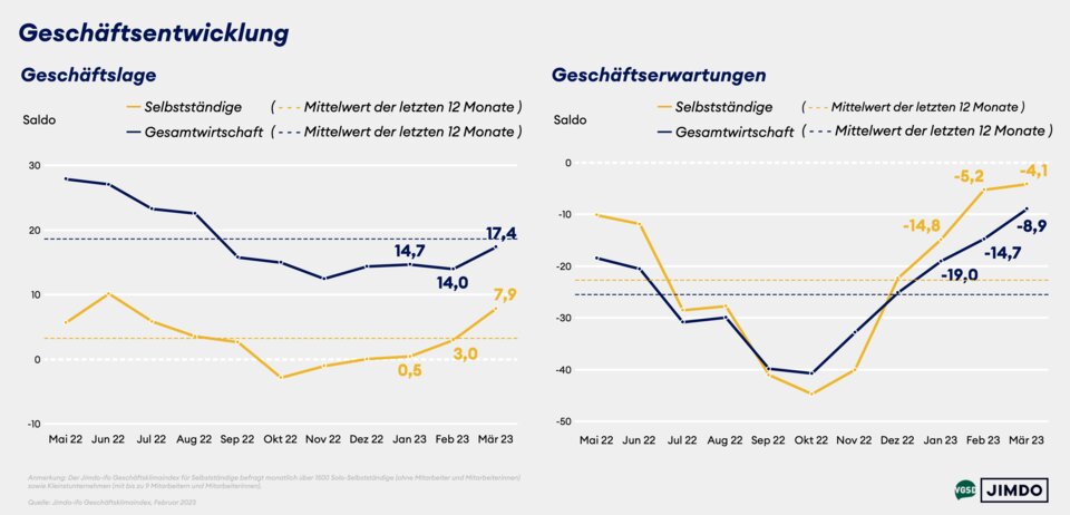 Geschäftslage und -erwartungen von Solo- und Kleinstunternehmer/innen versus Gesamtwirtschaft 