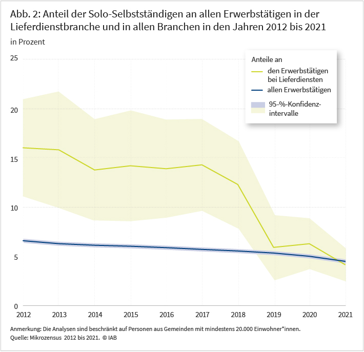 Der Anteil der Solo-Selbstständigen an den Lieferdienst-Beschäftigten (grün) hat sich zwischen 2012 und 2021 um drei Viertel reduziert und liegt jetzt auf dem Durchschnittsniveau in Deutschland (blau)