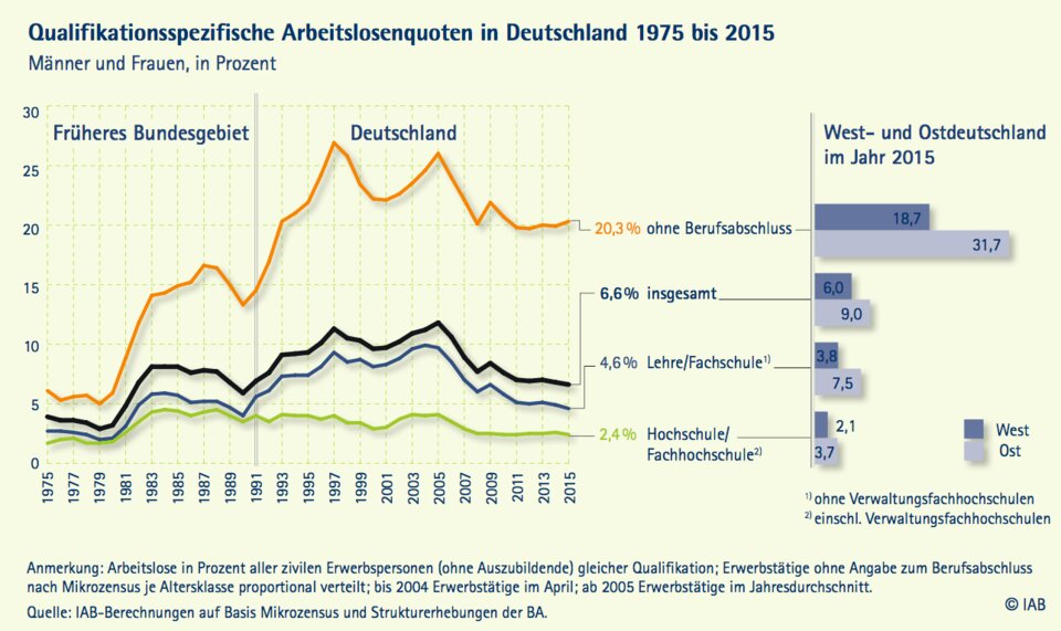 Entwicklung der Arbeitslosenquoten je nach Qualifikation seit Mitte der 70er-Jahre
