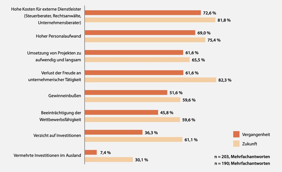 Bürokratiefolgen: 82 Prozent der Befragten klagten über hohe Kosten für externe Dienstleister und gaben an, die Freude an der unternehmerischen Tätigkeit zu verlieren