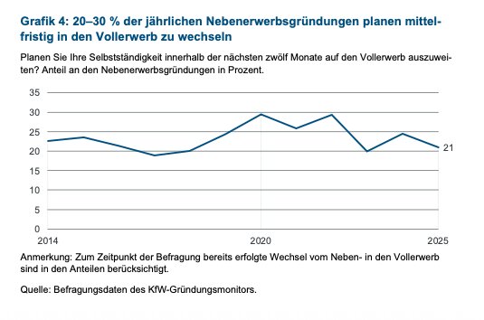 Im Jahr 2025 waren es 21 Prozent der Gründer/innen, die mittelfristig vom Neben- in den Vollerwerb wechseln wollten.