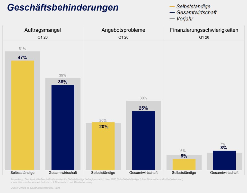 Die Einschränkungen der Geschäftstätigkeit nehmen zu.