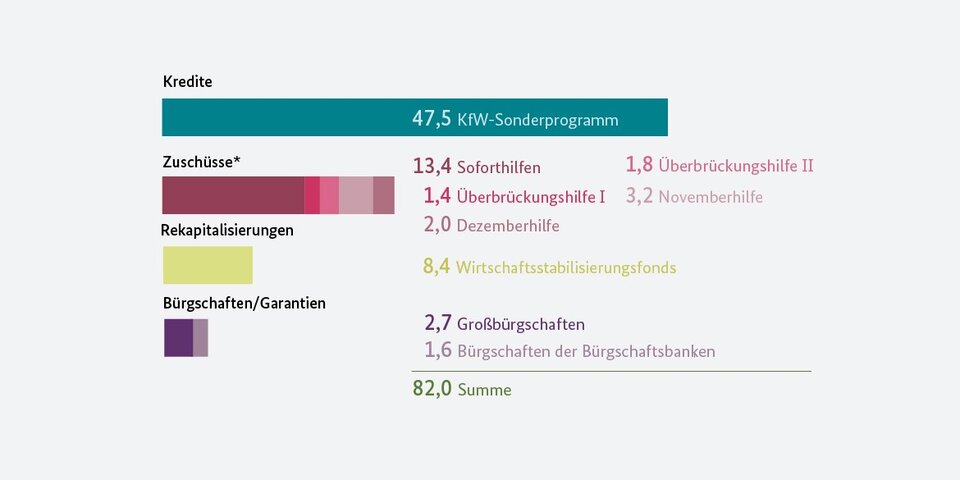 Corona-Hilfen Stand 09.02.21