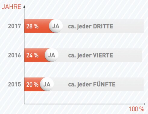 28% der befragten Händler hatten 2017 eine Abmahnung erhalten