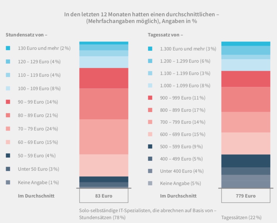 Alles andere als prekär: IT-Selbstständige verlangen stolze Stunden- und Tagessätze