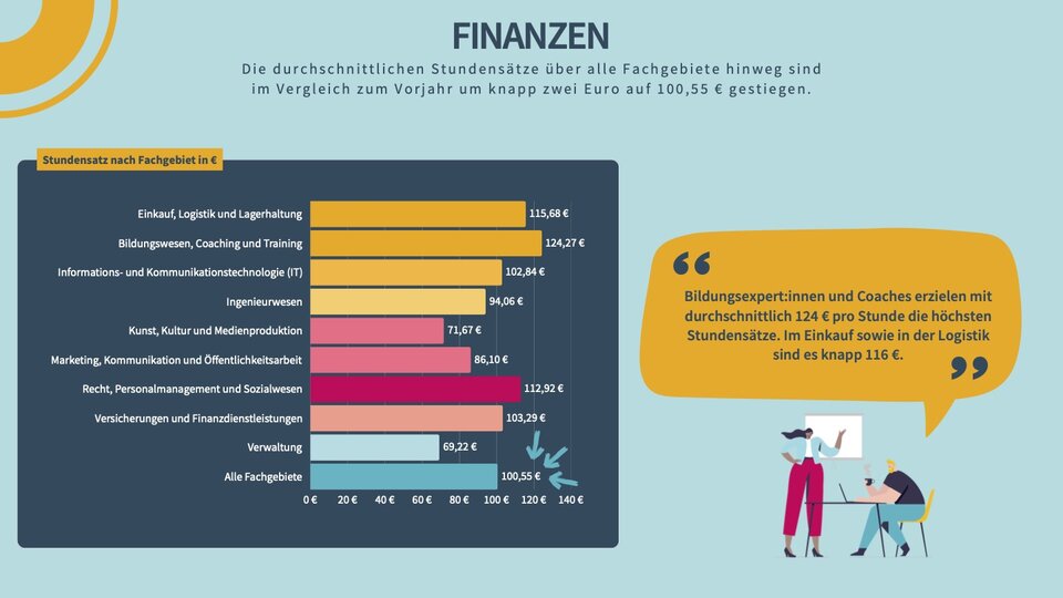 Als durchschnittlichen Stundensatz ermittelt die Freelancer-Studie 100,55 Euro