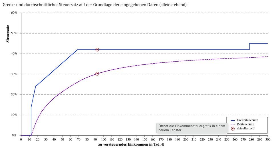 Die roten Punkte zeigen den Grenz- bzw. durchschnittlicher Steuersatz bei einem steuerpflichtigen Einkommen von 92.481 Euro. Ab 68.481 Euro greift der Spitzensteuersatz von 42 Prozent. Die Steuern und damit die Steuerersparnis auf die 24.000 Euro zusätzliches Einkommen sind ab hier maximal.