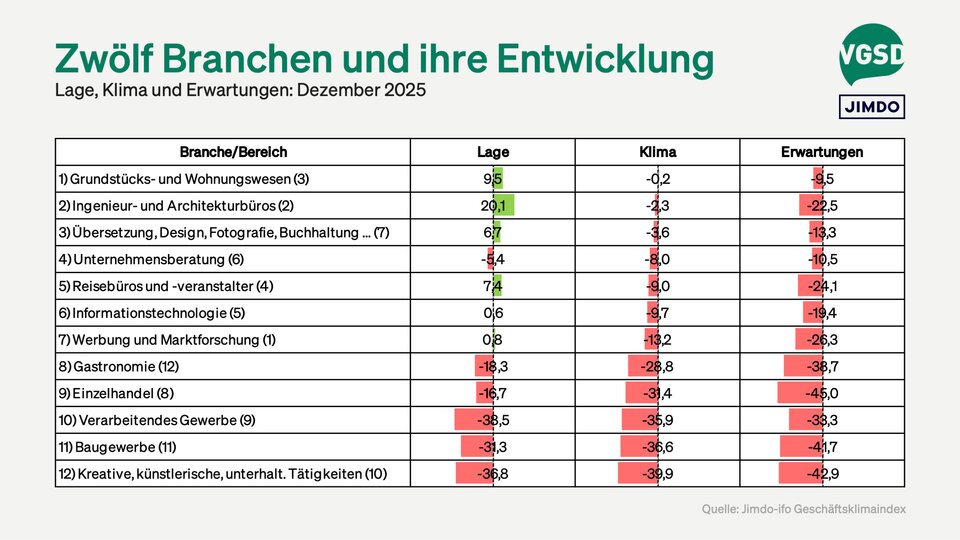 Zwölf Branchen im Vergleich. 