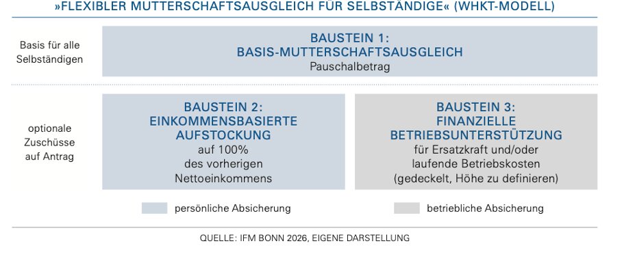Der Lösungsvorschlag des WHKT-Modells besteht aus einem pauschalen Basis-Mutterschaftsausgleich und zwei optionalen Unterstützungsangeboten