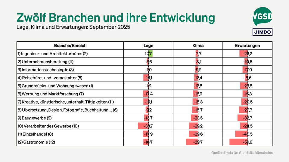 Nur bei einziger Branche überwiegt eine positive Lagebeurteilung. Erwartungen und Klima sind bei allen Branchen im negativen Bereich.
