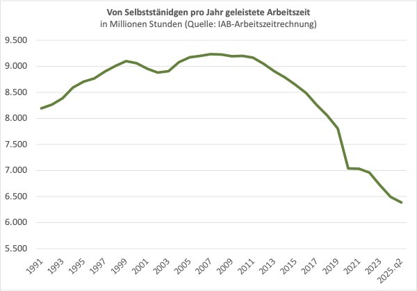 Die von Selbstständigen geleistete Arbeitszeit hat zwischen 2010 und 2025 um ein Drittel bzw. 2,8 Milliarden Stunden abgenommen. Grund ist der starke Rückgang insbesondere von hauptberuflich Selbstständigen.