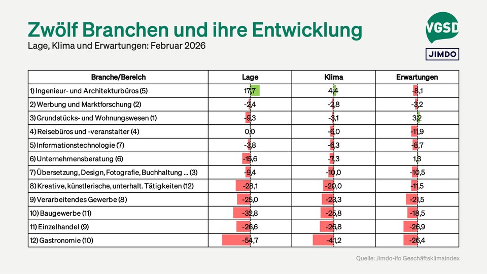 Ingenieur- und Architekturbüros entwickelten sich im Februar besonders positiv, ebenso die Kreativen.
