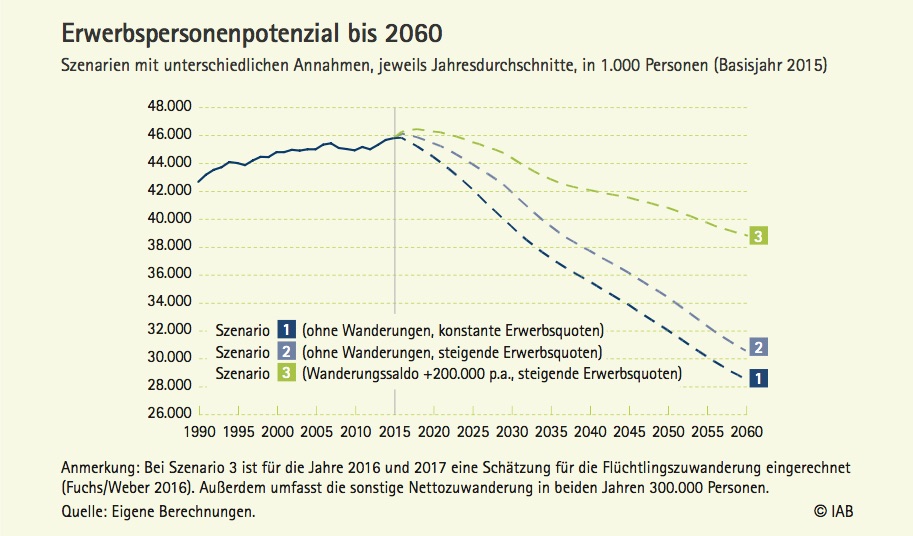 Abbildung aus IAB-Kurzbericht 6/2017