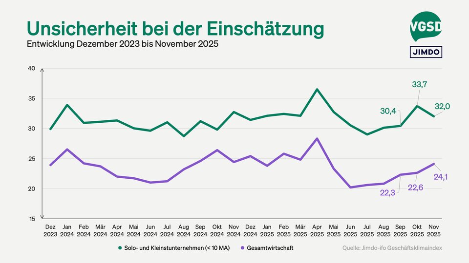 32 Prozent der Selbstständigen können ihre eigene Geschäftsentwicklung derzeit nur schwer einschätzen. 