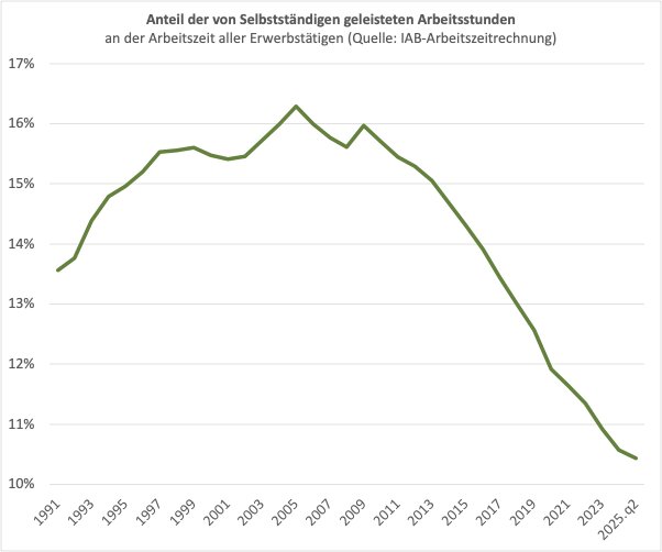 Weil Selbstständige deutlich mehr arbeiten als durchschnittliche Erwerbstätige, lag ihr Anteil am Arbeitsvolumen deutlich über ihrem Anteil an der Erwerbsbevölkerung, bei teilweise über 16 Prozent. Aufgrund des Rückgangs der Zahl der hauptberuflich Selbstständigen sank er auf zuletzt nur noch knapp über zehn Prozent.