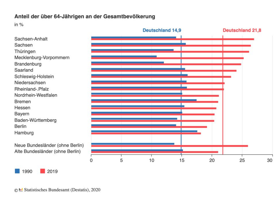 Entwicklung Anteil der über 64-Jährigen im jeweiligen Bundesland