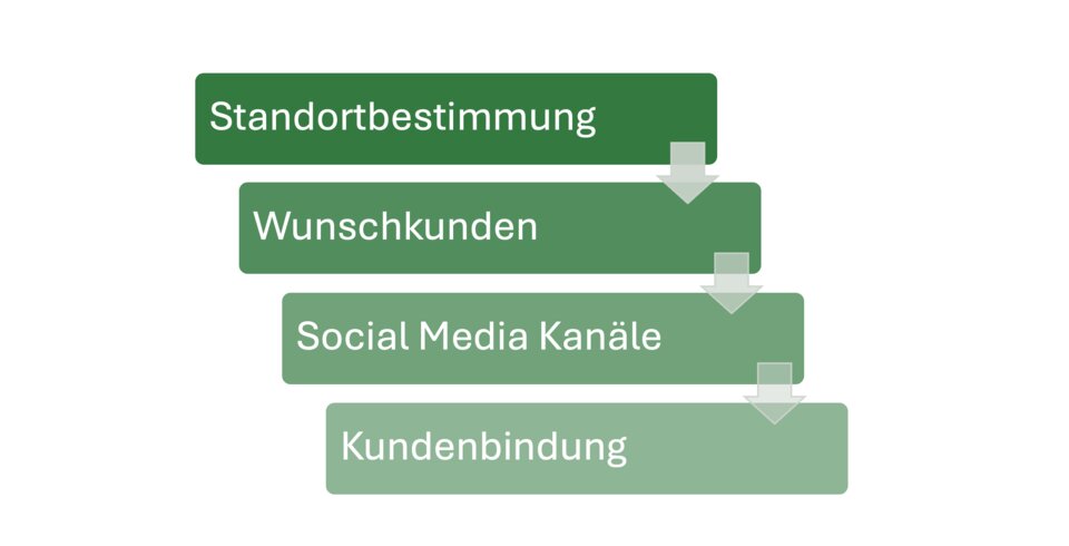 Kundengewinnung &amp; Kundenbindung: Die vier Schritte des allgemeinen Prozesses!
