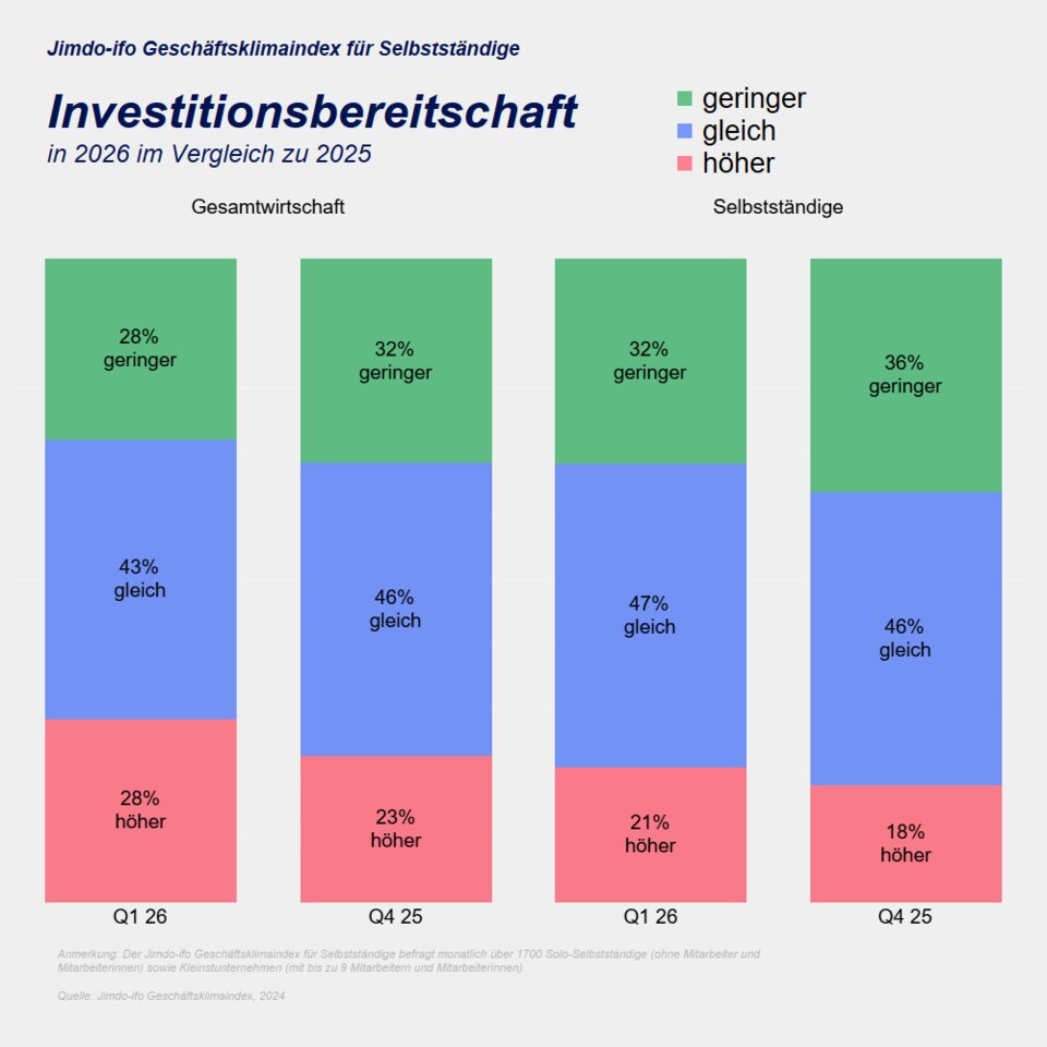 Die Investitionsbereitschaft zieht leicht an: Mehr Selbstständige planen im laufenden Jahr, ihre Investitionen zu erhöhen oder fortzusetzen.