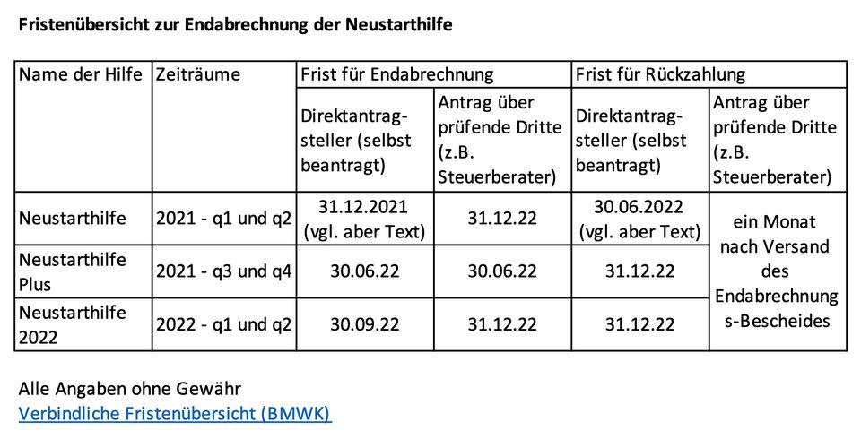 Wann laufen welche Fristen zur Endabrechnung bzw. Rückzahlung aus? - Korrektur: Bei Neustarthilfe Plus muss es bei prüfenden Dritten korrekt heißen 31.12.22