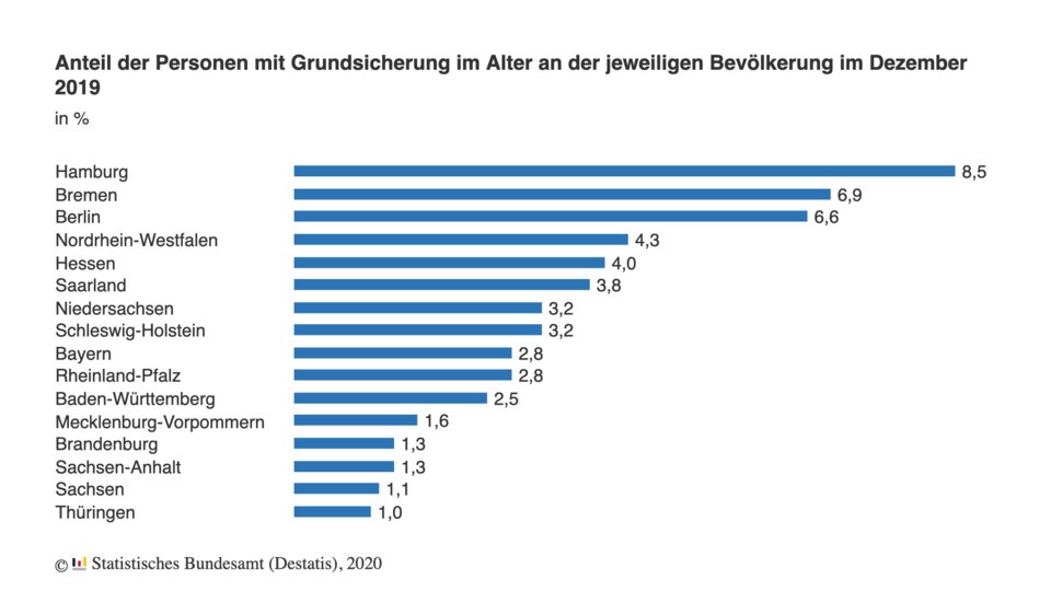 Anteil der Personen mit Grundsicherung im Alter nach Bundesland (Dez. 2019)
