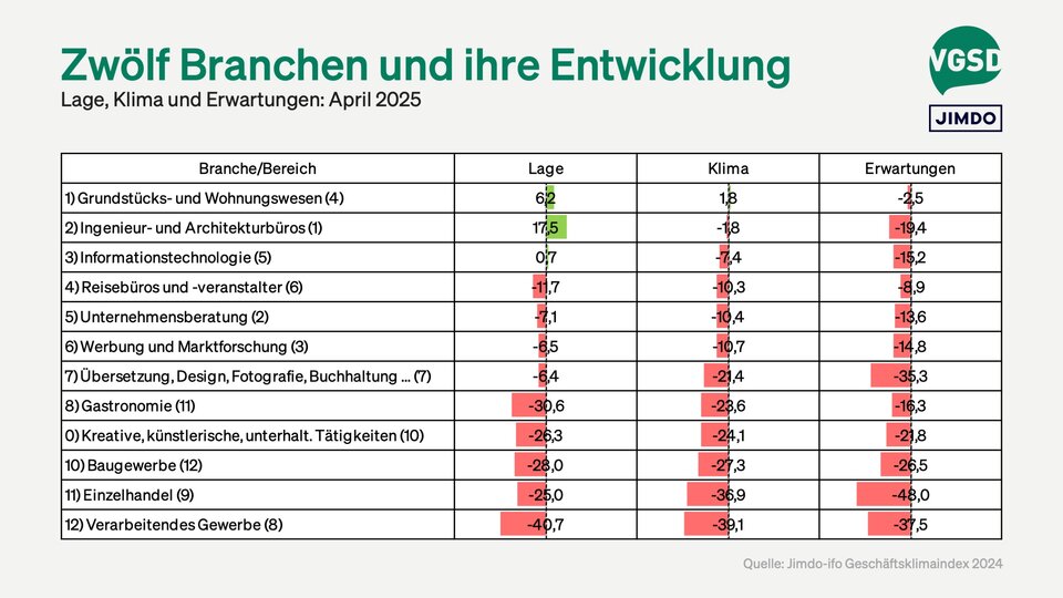 Ranking verschiedener Branchen sortiert nach Geschäftsklima (in Klammern Position im Vormonat), Grafik: VGSD