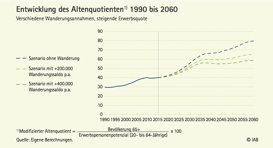 Abbildung aus IAB-Kurzbericht 6/2017