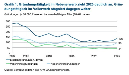 Die Gründungsintensität stieg von 115 (2024) auf 136 Existenzgründungen je 10.000 Menschen im Alter von 18-64. Im Nebenerwerb stieg sie im gleichen Zeitraum von 75 auf 95.