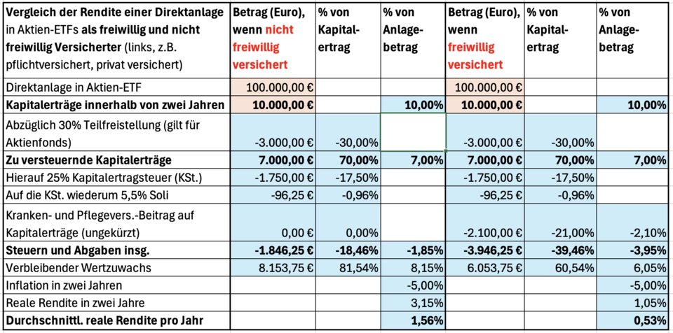 Bei freiwillig Versicherten werden zusätzlich zur Steuer auch noch gut 20 Prozent Kranken- und Pflegeversicherung von den Kapitalerträgen abgezogen