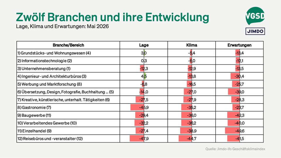 Das Geschäftsklima im Einzelhandel erreichte mit minus 38,9 Punkten einen neuen Tiefstand. 