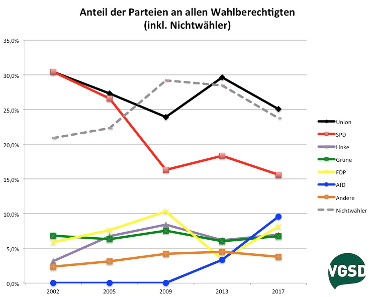 Wenn die Nichtwähler eine eigene Partei wären, ergäben sich folgende Anteile an allen Wahlberechtigten: Die Union schwankt zwischen 25 und 30%. Die SPD verliert nach dem Verlust des Kanzleramts im Jahr 2005 fast die Hälfte ihrer Wähler. Linke und Grüne sind relativ stabil. Die FDP hat ein größeres Potenzial, aber schwankt erheblich. Quasi aus dem Nichts entsteht die AfD.