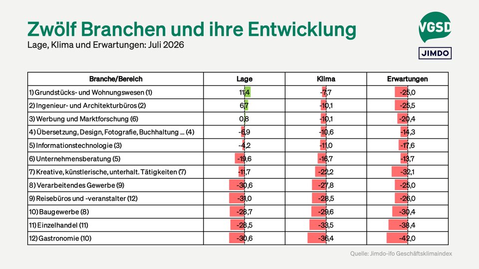 Im Branchenvergleich halten das Grundstücks- und Wohnungswesen sowie die Ingenieur- und Architekturbüros die Top-Positionen.