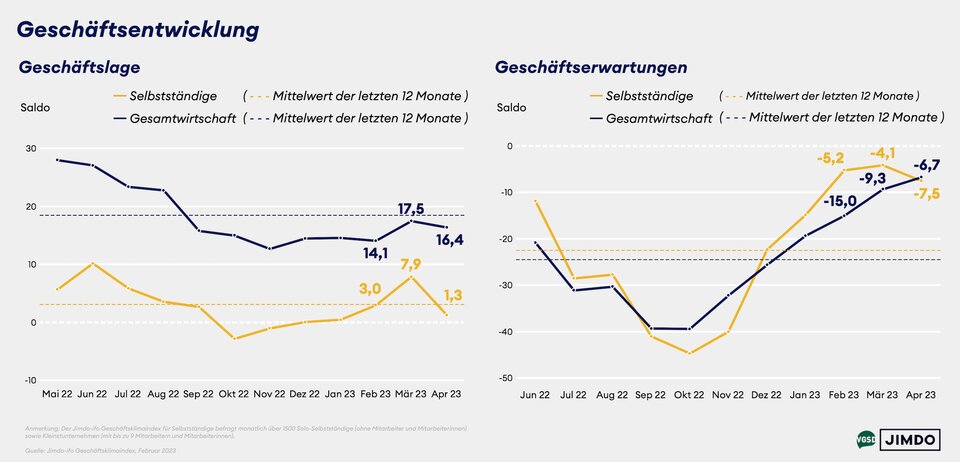 Geschäftslage und -erwartungen von Solo- und Kleinstunternehmer/innen versus Gesamtwirtschaft.