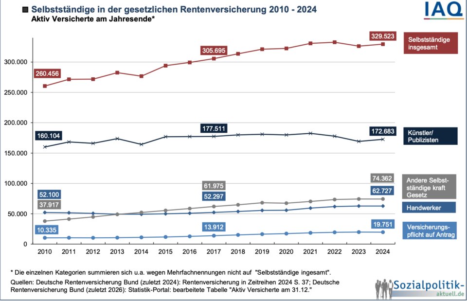Im Jahr 2024 waren fast 20.000 Selbstständige auf Antrag versicherungspflichtig. 