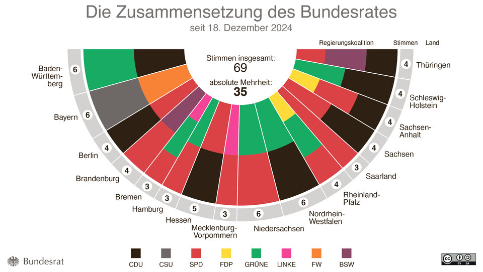 So setzt sich der Bunderat zusammen: Zahl der Sitze und jeweilige Regierungskoaliton, Grafik: Bundesrat