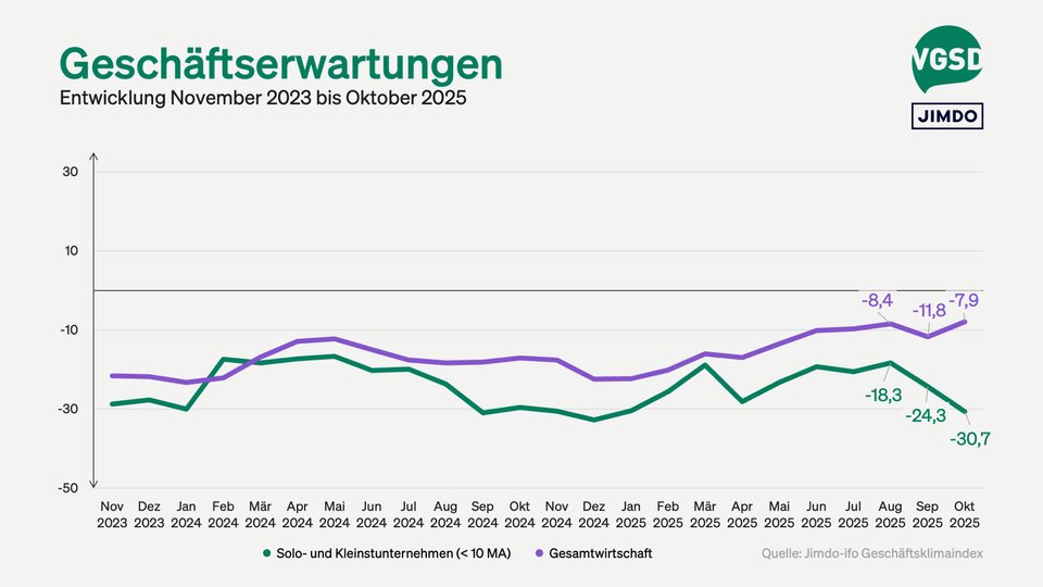 Die Geschäftserwartungen der Selbstständigen sind um 6,4 Punkte gegenüber dem Vormonat eingebrochen