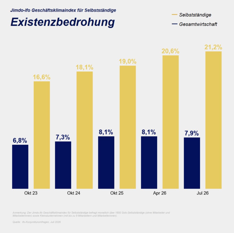 Die Existenzbedrohung unter Selbstständigen erreichte den Höchststand seit Beginn der Erhebung.