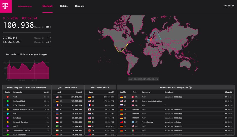 Der Sicherheitstacho der Telekom zeigt Cyberangriffe auf sogenannte Honeypots in Echtzeit.