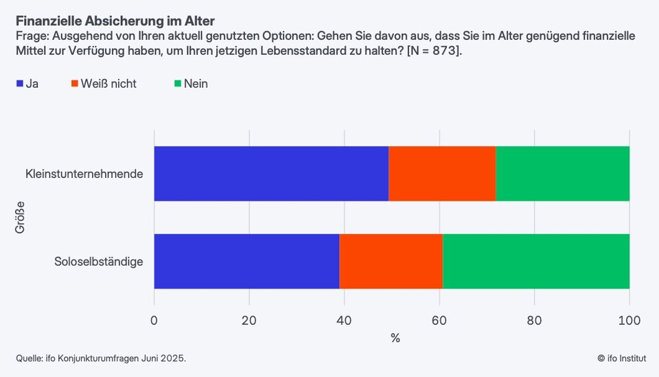 Genügt die Altersvorsorge in den jetzigen Form, um den Lebensstandard im Alter zu halten?
