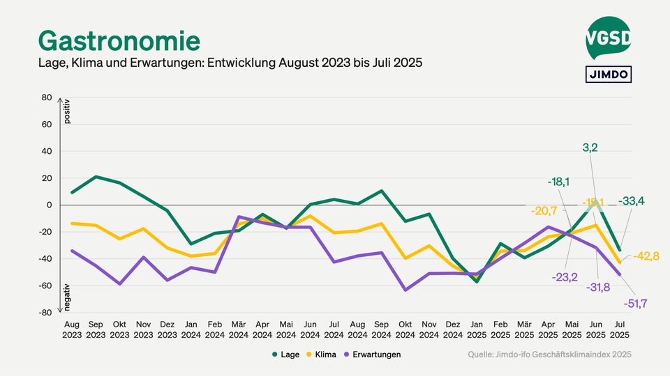 Lag, Klima und Erwartungen in der Gatronomie