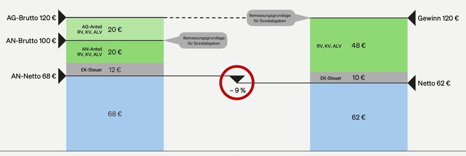 Selbstständigen bleibt bei vergleichbarem Bruttoeinkommen etwa 10 Prozent weniger Nettoeinkommen – vereinfachte Beispielrechnung mit 100 Euro brutto ("Tagesverdienst" bei Anstellung mit Bruttolohn von 3.000 Euro im Monat)