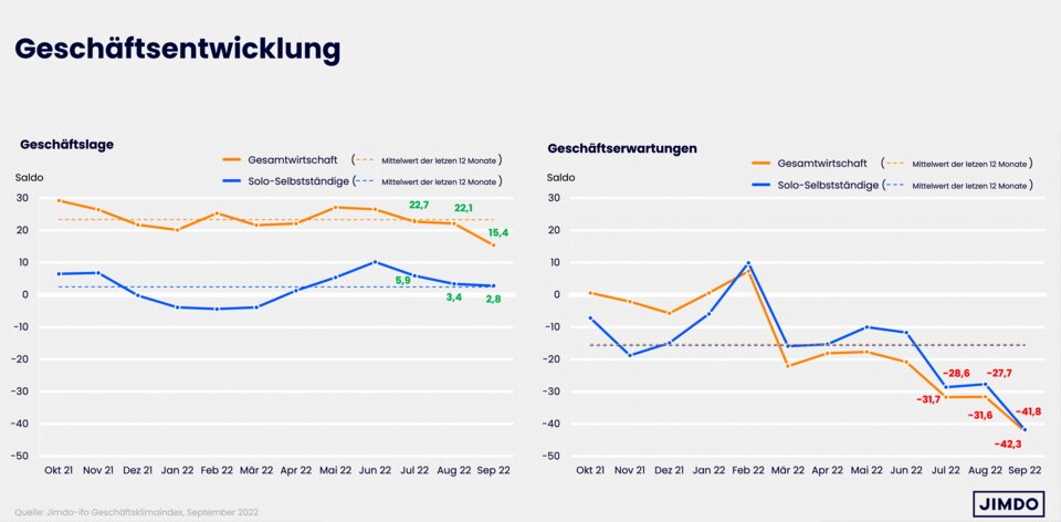 ifo Geschäftslage und -erwartungen für Solo-Selbstständige und Kleinstunternehmen (blau) und Gesamtwirtschaft (orange)