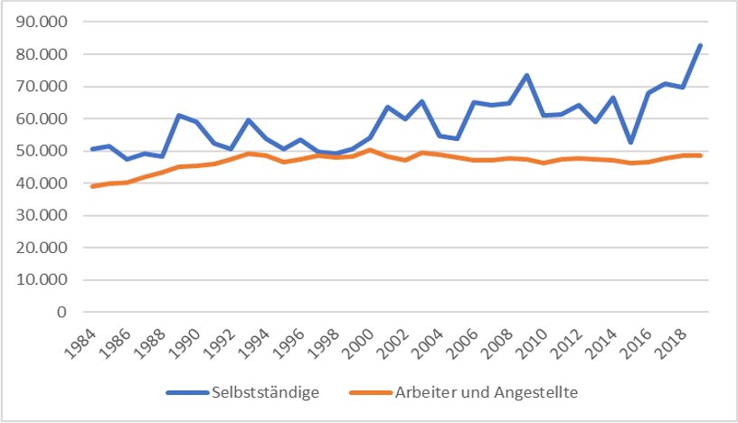 Entwicklung des durchschnittlichen jährlichen realen Bruttoerwerbseinkommens westdeutscher Männer im Alter von 35 bis 55 Jahren