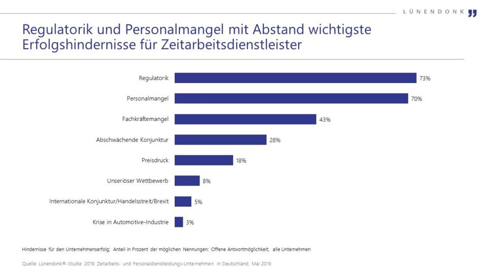 Regulierung durch AÜG ist größeres Hindernis für Beschäftigungswachstum als Fachkräftemangel