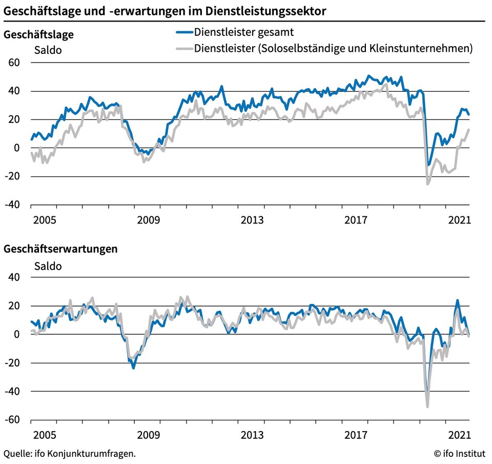 Im November haben 1.300 Kleinst- und Soloselbstständige an der ifo-Befragung teilgenommen, davor waren es nur relativ wenige, weshalb die Zeitreihen nur eine grobe Orientierung geben können