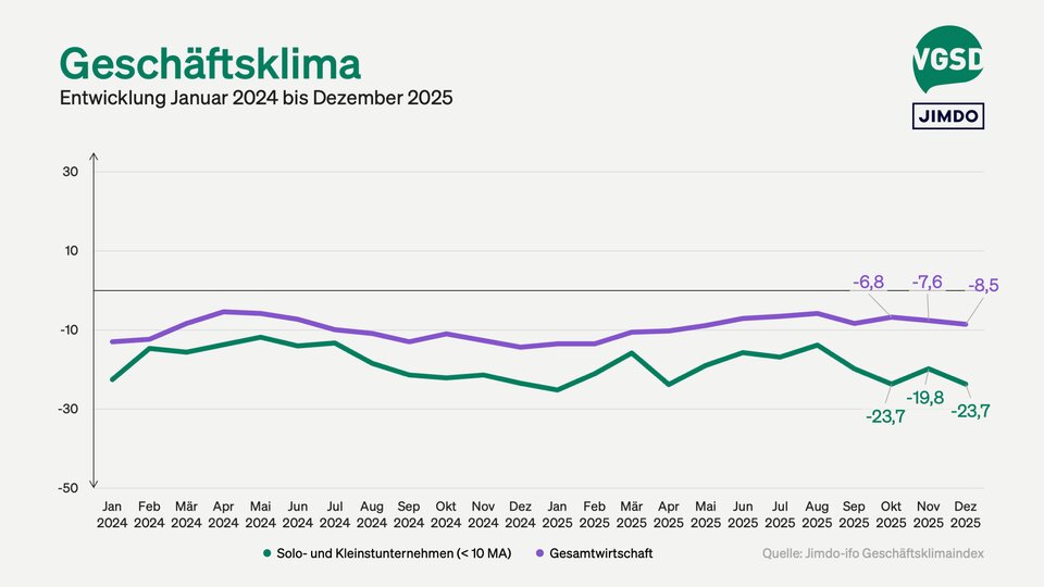 Im Dezember sank der Geschäftsklimaindex um 3,9 Punkte auf jetzt -23,7 Punkte.