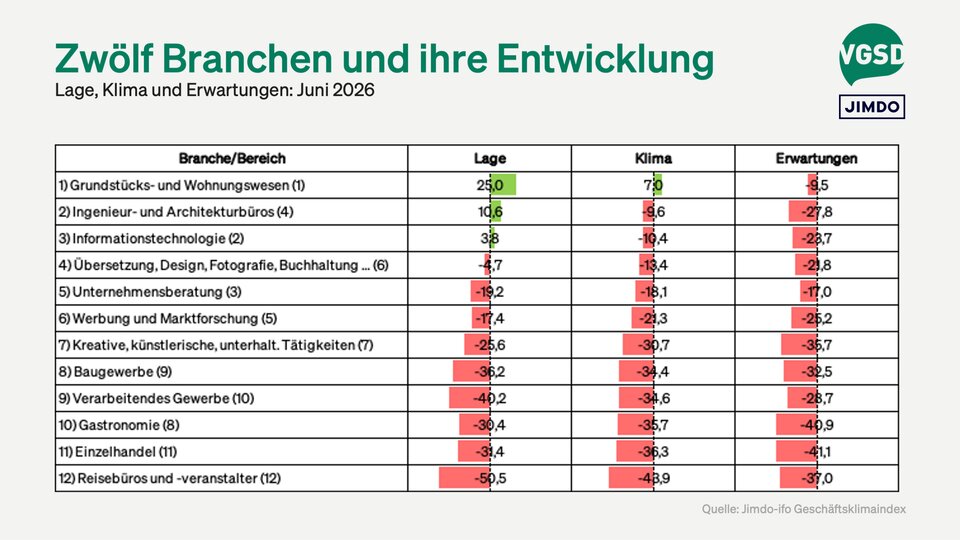 Geschäftslage und -klima der Unternehmensberater/innen haben im Juni ihren tiefsten Punkt erreicht. Im Branchenvergleich liegt die Unternehmensberatung aktuell auf Platz fünf von zwölf. 