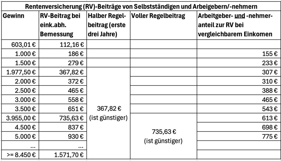Rentenversicherungs-Beiträge von Selbstständigen – je nach Bemessungsart – im Vergleich zum gemeinsamen Beitrag von Arbeitgebern und -nehmern