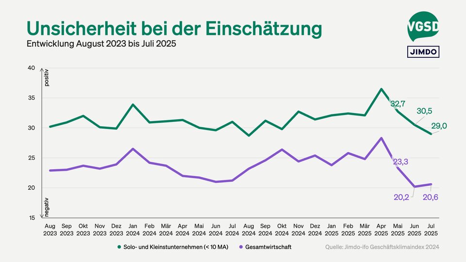 Unsicherheit bei Einschätzung der Erwartungen